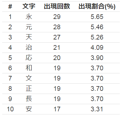 元号に使用される漢字トップテン