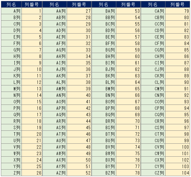 エクセルのアルファベット列名と列番号の対応表（AからCZ列）