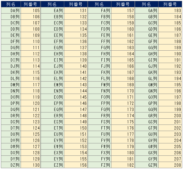 エクセルのアルファベット列名と列番号の対応表（DA列からGZ列）