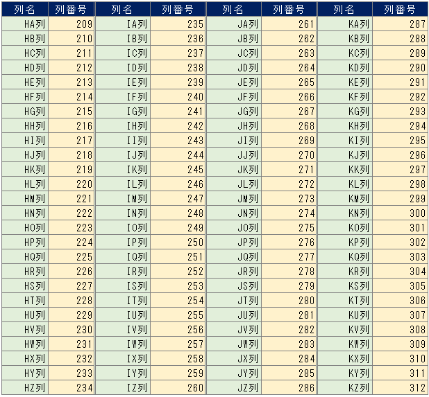 エクセルのアルファベット列名と列番号の対応表（HA列からKZ列）