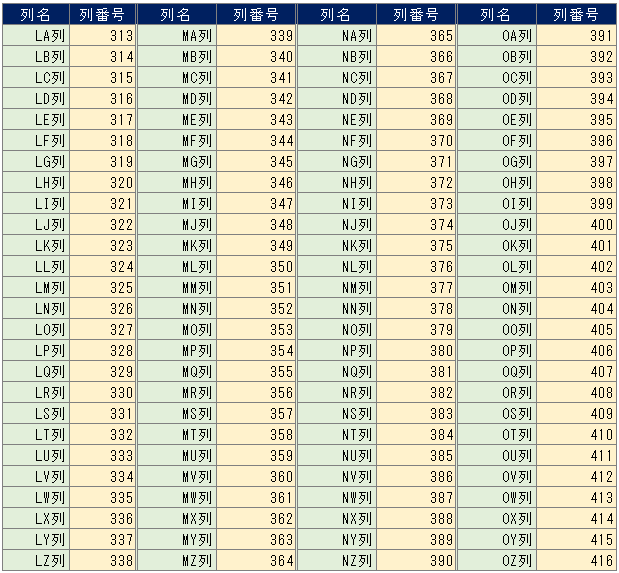 エクセルのアルファベット列名と列番号の対応表（LA列からOZ列）