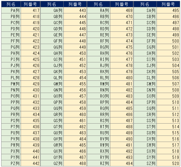 エクセルのアルファベット列名と列番号の対応表（PA列からSZ列）