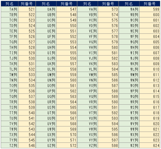 エクセルのアルファベット列名と列番号の対応表（TA列からWZ列）