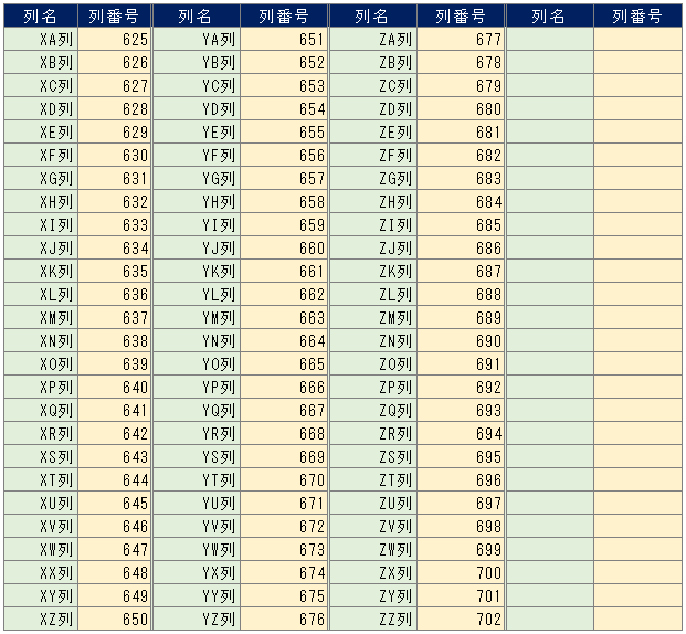 エクセルのアルファベット列名と列番号の対応表（XA列からZZ列）