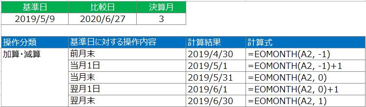 エクセル関数で月末日付・月初日付を算出するサンプル