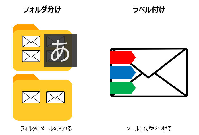 フォルダとラベルの違い