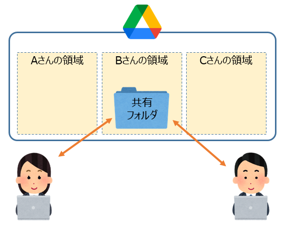 Googleドライブでフォルダ共有した場合のイメージ