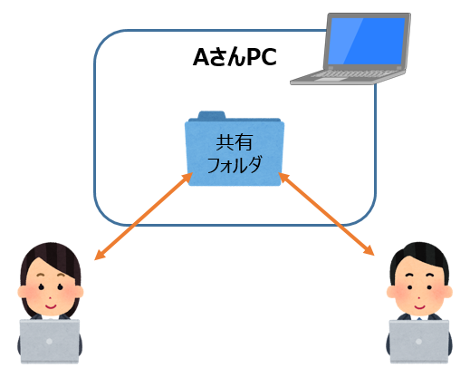 個人PCを共有フォルダ設定するイメージ