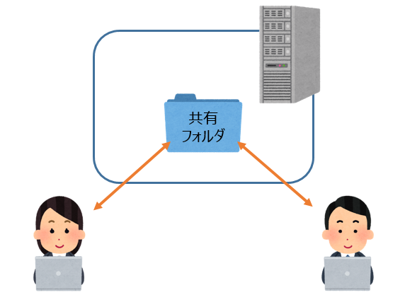 サーバ・NAS上に共有フォルダを置いた際のアクセスのイメージ